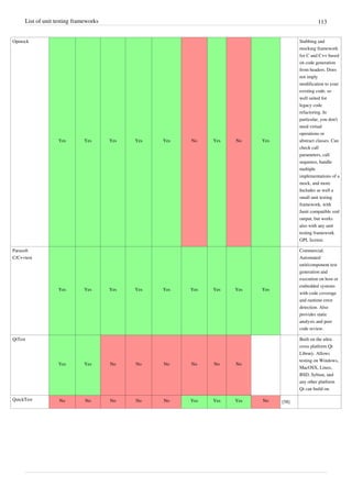 List of unit testing frameworks 113
Opmock
Yes Yes Yes Yes Yes No Yes No Yes
Stubbing and
mocking framework
for C and C++ based
on code generation
from headers. Does
not imply
modification to your
existing code, so
well suited for
legacy code
refactoring. In
particular, you don't
need virtual
operations or
abstract classes. Can
check call
parameters, call
sequence, handle
multiple
implementations of a
mock, and more.
Includes as well a
small unit testing
framework, with
Junit compatible xml
output, but works
also with any unit
testing framework.
GPL license.
Parasoft
C/C++test
Yes Yes Yes Yes Yes Yes Yes Yes Yes
Commercial.
Automated
unit/component test
generation and
execution on host or
embedded systems
with code coverage
and runtime error
detection. Also
provides static
analysis and peer
code review.
QtTest
Yes Yes No No No No No No
Built on the ultra
cross platform Qt
Library. Allows
testing on Windows,
MacOSX, Linux,
BSD, Sybian, and
any other platform
Qt can build on.
QuickTest No No No No No Yes Yes Yes No [58]
 