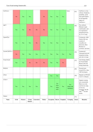 List of unit testing frameworks 115
UnitTest++
No Yes Yes No Yes Yes Yes
Suites
[67]
UnitTest++ is free
software. Simplicity,
portability, speed,
and small footprint
are all important
aspects of
UnitTest++.
upp11
Yes Yes No No No Yes Yes Yes Yes
[68]
Free software.
Minimal (single
small header), auto
test registrations,
parametrized tests,
etc. C++11 only.
UquoniTest
Yes Yes Yes No Yes Yes Yes Yes Yes
Commercial. Adds
features like easy
creation of
(reusable) test
directories, Rich
Booleans in
assertions, and more.
VectorCAST/C++
No Yes Yes Yes Yes Yes Yes Yes Yes
[36]
Commercial.
Automated unit and
integration testing,
and code coverage.
Visual Assert
Yes Yes No No No Yes Yes No
[37]
Unit-Testing Add-In
for Visual Studio.
Based on the cfix
testing framework.
WinUnit
[69]
Focused more
toward C/C++ than
.NET developers
xTests
Yes Yes [38]
Depends on STLSoft
C & C++ Libraries
xUnit++
Yes Yes Yes Yes Yes
Yes
(Test
setup
only)
Yes
Yes
(Suites and
Attributes)
Supports running
tests concurrently.
Macros are only
used for test setup,
not for test
assertions. See the
wiki
[70]
for full
details.
Yaktest
[71]
Name xUnit Fixtures Group
fixtures
Generators Mocks Exceptions Macros Templates Grouping Source Remarks
 