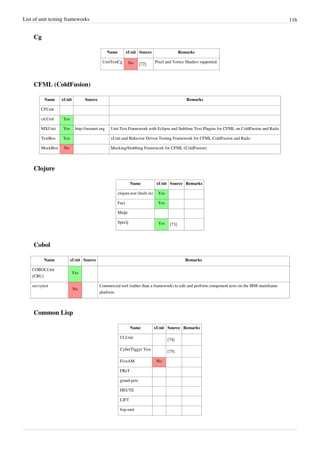 List of unit testing frameworks 116
Cg
Name xUnit Source Remarks
UnitTestCg No [72]
Pixel and Vertex Shaders supported.
CFML (ColdFusion)
Name xUnit Source Remarks
CFUnit
cfcUnit Yes
MXUnit Yes http://mxunit.org Unit Test Framework with Eclipse and Sublime Text Plugins for CFML on ColdFusion and Railo
TestBox Yes xUnit and Behavior Driven Testing Framework for CFML ColdFusion and Railo
MockBox No Mocking/Stubbing Framework for CFML (ColdFusion)
Clojure
Name xUnit Source Remarks
clojure.test (built-in) Yes
Fact Yes
Midje
Speclj Yes [73]
Cobol
Name xUnit Source Remarks
COBOLUnit
(CBU)
Yes
savvytest
No
Commercial tool (rather than a framework) to edit and perform component tests on the IBM mainframe
platform
Common Lisp
Name xUnit Source Remarks
CLUnit
[74]
CyberTiggyr Test
[75]
FiveAM No
FReT
grand-prix
HEUTE
LIFT
lisp-unit
 