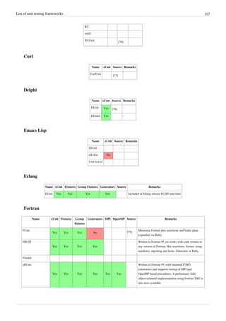 List of unit testing frameworks 117
RT
stefil
XLUnit
[76]
Curl
Name xUnit Source Remarks
CurlUnit
[77]
Delphi
Name xUnit Source Remarks
DUnit Yes [78]
-
DUnit2 Yes -
Emacs Lisp
Name xUnit Source Remarks
ElUnit
elk-test No
Unit-test.el
Erlang
Name xUnit Fixtures Group Fixtures Generators Source Remarks
EUnit Yes Yes Yes Yes Included in Erlang release R12B5 and later
Fortran
Name xUnit Fixtures Group
fixtures
Generators MPI OpenMP Source Remarks
FUnit
Yes Yes Yes No [79]
Minimum Fortran plus assertions and boiler plate
expanded via Ruby.
FRUIT
Yes Yes Yes Yes
Written in Fortran 95 yet works with code written in
any version of Fortran. Has assertions, fixture, setup,
teardown, reporting and more. Generator in Ruby.
Ftnunit
pFUnit
Yes Yes Yes Yes Yes Yes
Written in Fortran 95 (with minimal F2003
extensions) and supports testing of MPI and
OpenMP based procedures. A preliminary fully
object-oriented implementation using Fortran 2003 is
also now available.
 