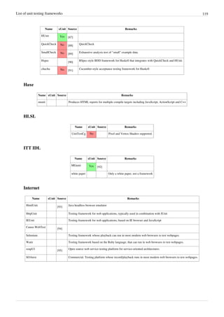 List of unit testing frameworks 119
Name xUnit Source Remarks
HUnit Yes [87]
QuickCheck No [88]
QuickCheck
SmallCheck No [89]
Exhaustive analysis test of "small" example data.
Hspec
[90]
RSpec-style BDD framework for Haskell that integrates with QuickCheck and HUnit.
chuchu No [91]
Cucumber-style acceptance testing framework for Haskell
Haxe
Name xUnit Source Remarks
munit Produces HTML reports for multiple compile targets including JavaScript, ActionScript and C++
HLSL
Name xUnit Source Remarks
UnitTestCg No Pixel and Vertex Shaders supported.
ITT IDL
Name xUnit Source Remarks
MGunit Yes [92]
white paper Only a white paper, not a framework
Internet
Name xUnit Source Remarks
HtmlUnit
[93]
Java headless browser emulator
HttpUnit Testing framework for web applications, typically used in combination with JUnit
IEUnit Testing framework for web applications, based on IE browser and JavaScript
Canoo WebTest
[94]
Selenium Testing framework whose playback can run in most modern web browsers to test webpages.
Watir Testing framework based on the Ruby language, that can run in web browsers to test webpages.
soapUI
[95]
Open source web service testing platform for service-oriented architectures.
SOAtest Commercial. Testing platform whose record/playback runs in most modern web browsers to test webpages.
 