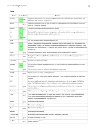 List of unit testing frameworks 120
Java
Name xUnit Source Remarks
Arquillian
Yes [96]
Open source framework for write Integration and funcional tests. It includes Arquillian graphene, Drone and
Selenium to write tests to the visual layer too.
JMockit
[97]
Open source framework. Tests can easily be written that will mock final classes, static methods, constructors,
and so on. There are no limitations.
SpryTest Yes [98]
Commercial. Automated Unit Testing Framework for Java
Jtest
Yes
Commercial. Automated unit/component test generation and execution with code coverage and runtime error
detection. Also provides static analysis and peer code review.
JUnit Yes [99]
JWalk Fast, semi-automatic creation of exhaustive unit test-sets
TestNG
Yes
Actually a multi-purpose testing framework, which means its tests can include unit tests, functional tests, and
integration tests. Further, it has facilities to create even no-functional tests (as loading tests, timed tests). It uses
Annotations since first version and is a framework more powerful and easy to use than the most used testing tool
in Java: JUnit.
Needle
[100]
Open source framework for testing Java EE components outside of the container in isolation.
NUTester
[101]
Testing framework developed at Northeastern University to aid in teaching introductory computer science
courses in Java
Concordion
[102]
Acceptance test-driven development
JExample
Yes
A JUnit extension that uses dependencies between test cases to reduce code duplication and improves defect
localization.
DbUnit
[103]
A JUnit extension to perform unit testing with database-driven programs
JUnitEE
[104]
A JUnit extension for testing Java EE applications
Cactus A JUnit extension for testing Java EE and web applications. Cactus tests are executed inside the Java EE/web
container.
JSST Java Server-Side Testing framework which is based on the similar idea to the one of Apache CACTUS, but
unlike CACTUS it's not coupled to JUnit 3.x and can be used in conjunction with any testing framework.
GroboUtils
[105]
A JUnit extension providing automated documentation, class hierarchy unit testing, code coverage, and
multi-threaded tests.
Mockrunner
[106]
A JUnit extension for testing testing servlets, filters, tag classes and Struts actions and forms.
Unitils
[107]
Offers general utilities and features for helping with persistence layer testing and testing with mock objects.
Offers specific support for testing application code that makes use of JPA, hibernate and spring. Unitils
integrates with the test frameworks JUnit and TestNG.
JBehave
[108]
Behavior-driven development
Instinct Behavior-driven development
JDave
[109]
Behavior-driven development
beanSpec Behavior-driven development
Cucumber-JVM Behavior-driven development replaces deprecated JRuby-based Cuke4Duke
XMLUnit
[110]
JUnit and NUnit testing for XML
EasyMock
[111] A mock framework
[112]
 