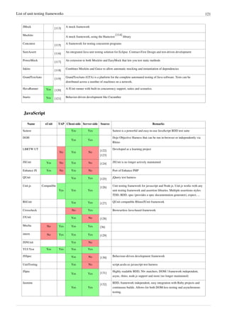 List of unit testing frameworks 121
JMock
[113]
A mock framework
Mockito
A mock framework, using the Hamcrest
[114]
library
Concutest
[115]
A framework for testing concurrent programs
SureAssert
[116]
An integrated Java unit testing solution for Eclipse. Contract-First Design and test-driven development
PowerMock
[117]
An extension to both Mockito and EasyMock that lets you test static methods
Jukito
[118]
Combines Mockito and Guice to allow automatic mocking and instantiation of dependencies
GrandTestAuto
[119]
GrandTestAuto (GTA) is a platform for the complete automated testing of Java software. Tests can be
distributed across a number of machines on a network.
HavaRunner Yes [120]
A JUnit runner with built-in concurrency support, suites and scenarios.
Jnario Yes [121]
Behavior-driven development like Cucumber
JavaScript
Name xUnit TAP Client-side Server-side Source Remarks
Suitest Yes Yes Suitest is a powerful and easy-to-use JavaScript BDD test suite
DOH
Yes Yes
Dojo Objective Harness that can be run in-browser or independently via
Rhino
LBRTW UT
No Yes No
[122]
[123]
Developed as a learning project
JSUnit Yes No Yes No [124]
JSUnit is no longer actively maintained
Enhance JS Yes No Yes No Port of Enhance PHP
QUnit Yes Yes [125]
jQuery test harness
Unit.js Compatible
Yes Yes Yes
[126]
Unit testing framework for javascript and Node.js. Unit.js works with any
unit testing framework and assertion libraries. Multiple assertions styles:
TDD, BDD, spec (provides a spec documentation generator), expect, ...
RhUnit Yes Yes [127]
QUnit compatible Rhino/JUnit framework
Crosscheck No Yes Browserless Java-based framework
J3Unit Yes No [128]
Mocha No Yes Yes Yes [36]
intern No Yes Yes Yes [129]
JSNUnit Yes No
YUI Test Yes Yes Yes Yes
JSSpec Yes No [130]
Behaviour-driven development framework
UnitTesting Yes No script.aculo.us javascript test harness
JSpec
Yes Yes [131]
Highly readable BDD, 50+ matchers, DOM / framework independent,
async, rhino, node.js support and more (no longer maintained)
Jasmine
Yes Yes
[132]
BDD, framework independent, easy integration with Ruby projects and
continuous builds. Allows for both DOM-less testing and asynchronous
testing.
 
