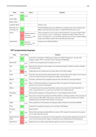 List of unit testing frameworks 124
Name xUnit Source Remarks
mlUnit Yes [145]
mlUnit 2008a Yes
Phelan's MUnit
Lombardi's MUnit Similar to xUnit
MATLAB xUnit
Test Framework
Yes
MATLAB R2008a and later (uses OOP features introduced in this release). Renamed from
mtest. Accepts both xUnit-style subclass or simple MATLAB function test cases.
Doctest
No
Bitbucket repository -
source and
documentation
[146]
Allows automated test cases to be put in the documentation so your usage examples double
as test cases and vice versa. A TAP producer. Inspired by the Python module of the same
name. As of August 2011, it can only handle single line test-cases and its exception handling
facility cannot handle exceptions that are generated after other output.
matlab.unittest
Yes
MATLAB
documentation
[23]
Included as part of MATLAB R2013a
.NET programming languages
Name xUnit Source Remarks
csUnit
Yes
includes GUI, command line, VS2005 plug-in; supports C#, VB.NET, Managed C++, J#, other .NET
languages, supports .NET 3.5 and earlier versions; integrated with ReSharper
DbUnit.NET
[147]
A .NET 2.0 unit testing framework for database access code
Fixie
Yes [148]
Based on NUnit and xUnit, with an emphasis on customization through user-defined conventions. Integrates
with TestDriven.NET.
Foq No [80]
Lightweight type-safe and thread-safe mock object library for F# with C# support.
Gallio
[149]
Extensible, and neutral automation platform that provides a common object model, runtime services and tools
(such as test runners) that may be leveraged by any number of test frameworks.
MbUnit Yes [150]
Extensible, model-based nUnit compatible framework. Part of the Gallio Test Automation Platform.
Moq
Yes [151]
Moq is a .NET Framework library for creating mock objects. It leverages C# 3.0 lambda expressions,
typically used in Test Driven Development.
MSTest
No
A command-line tool for executing Visual Studio created unit tests outside of the Visual Studio IDE - not
really a testing framework as it is a part of the Visual Studio Unit Testing Framework.
NaturalSpec No Domain-specific language for writing specifications in a natural language. Based on NUnit.
NBi
Yes
[152]
Data centric test framework specialized for the Microsoft Business Intelligence platform. Tests equivalence of
result sets based on SQL, MDX or DAX queries, performance, syntax, structure and dimensions' members
(Multidimensional and Tabular SSAS). Includes a tests generator.
NMate
[153]
NUnit and PartCover Code Generation and integration Addin for Microsoft Visual Studio 2005/2008
NUnit Yes includes GUI, command line, integrates into Visual Studio with ReSharper
NUnitAsp Based on NUnit
Pex
Yes [154]
Microsoft Research project providing White box testing for .NET, using the Z3 constraint solver to generate
unit test input (rather than Fuzzing).
Quality Gate One
Studio
No [155]
Commercial/freeware test framework for unit and integration testing that analyses dependencies between test
cases to flow data between them. Supports combinatorial testing, multithreading and time-dependencies.
QuickUnit.net No [156]
Implement unit tests without coding. Minimalist approach to test driven development.
 