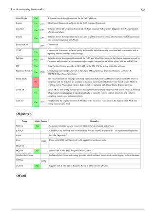 List of unit testing frameworks 125
Rhino Mocks Yes A dynamic mock object framework for the .NET platform.
Roaster Yes [157]
NUnit-based framework and tools for the .NET Compact Framework
SpecFlow
Yes [158]
Behavior Driven Development framework for .NET. Inspired by Cucumber. Integrates with NUnit, MSTest,
MbUnit, and others.
Specter
Yes [159]
Behavior-driven development with an easy and readable syntax for writing specifications. Includes command
line, optional integration with NUnit
TestDriven.NET
[160]
Commercial
.TEST
Yes
Commercial. Automated software quality solution that includes unit test generation and execution as well as
reporting industry standard code coverage.
TickSpec
Yes [161]
Behavior-driven development framework for .NET and Silverlight. Supports the Gherkin language as used by
Cucumber and extends it with combinatorial examples. Integrates with NUnit, xUnit, MbUnit and MSTest.
TPT Yes Time Partition Testing provides a .NET-API for the TPT-VM for testing controller software.
Typemock Isolator
Yes [162]
Commercial unit testing framework with simple API and test code generation features, supports C#,
ASP.NET, SharePoint, Silverlight.
Visual Studio
No
The Visual Studio Unit Testing Framework was first included in Visual Studio Team System 2005 where it
integrated with the IDE, but not available in the most-used Standard Edition. From Visual Studio 2008 it is
available also in Professional Edition. But it is still not included with Visual Studio Express editions.
Visual T#
Yes
Visual T# is a unit testing framework and development environment integrated with Visual Studio. It includes
T#, a programming language designed specifically to naturally express unit test intentions, and tools for
compiling, running and maintaining them.
xUnit.net
Yes [163]
Developed by the original inventor of NUnit to be its successor. xUnit.net was the highest-rated .NET unit
testing framework in 2012.
Objective-C
Name xUnit Source Remarks
GHUnit Yes An easy to integrate, use and visual test framework for simulator and devices.
CATCH A modern, fully featured, unit test framework with no external dependencies - all implemented in headers
Cedar BDD for Objective-C
Kiwi
[164]
RSpec-style BDD for Objective-C with support for mocks and stubs.
ObjcUnit
OCUnit Yes Comes with Xcode. Fully integrated with Xcode 4.
WiteBox for iPhone Exclusively for iPhone unit testing, provides visual feedback, hierarchical results display, and test durations.
WOTest
[165]
XCUnit Yes Supports iOS & Mac OS X. Requires Xcode 5. Derived from OCUnit.
OCaml
 