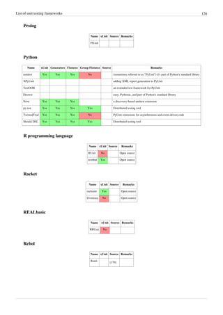 List of unit testing frameworks 128
Prolog
Name xUnit Source Remarks
PlUnit
Python
Name xUnit Generators Fixtures Group Fixtures Source Remarks
unittest Yes Yes Yes No (sometimes referred to as "PyUnit") it's part of Python's standard library
XPyUnit adding XML report generation to PyUnit
TestOOB an extended test framework for PyUnit
Doctest easy, Pythonic, and part of Python's standard library
Nose Yes Yes Yes a discovery-based unittest extension
py.test Yes Yes Yes Yes Distributed testing tool
TwistedTrial Yes Yes Yes No PyUnit extensions for asynchronous and event-driven code
Should DSL Yes Yes Yes Yes Distributed testing tool
R programming language
Name xUnit Source Remarks
RUnit No Open source
testthat Yes Open source
Racket
Name xUnit Source Remarks
rackunit Yes Open source
Overeasy No Open source
REALbasic
Name xUnit Source Remarks
RBUnit No
Rebol
Name xUnit Source Remarks
Runit
[179]
 