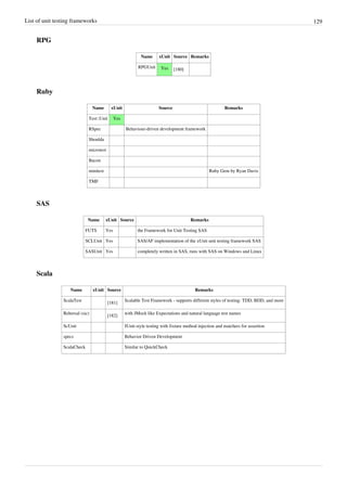 List of unit testing frameworks 129
RPG
Name xUnit Source Remarks
RPGUnit Yes [180]
Ruby
Name xUnit Source Remarks
Test::Unit Yes
RSpec Behaviour-driven development framework
Shoulda
microtest
Bacon
minitest Ruby Gem by Ryan Davis
TMF
SAS
Name xUnit Source Remarks
FUTS Yes the Framework for Unit Testing SAS
SCLUnit Yes SAS/AF implementation of the xUnit unit testing framework SAS
SASUnit Yes completely written in SAS, runs with SAS on Windows and Linux
Scala
Name xUnit Source Remarks
ScalaTest
[181]
Scalable Test Framework - supports different styles of testing: TDD, BDD, and more
Rehersal (sic)
[182]
with JMock like Expectations and natural language test names
ScUnit JUnit-style testing with fixture method injection and matchers for assertion
specs Behavior Driven Development
ScalaCheck Similar to QuickCheck
 
