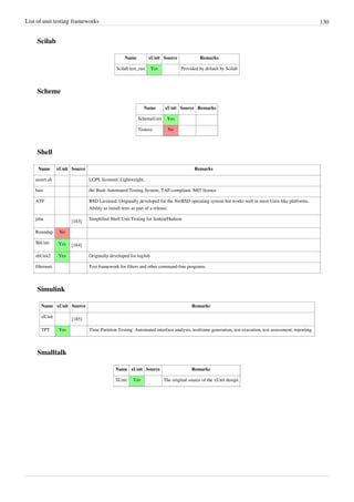 List of unit testing frameworks 130
Scilab
Name xUnit Source Remarks
Scilab test_run Yes Provided by default by Scilab
Scheme
Name xUnit Source Remarks
SchemeUnit Yes
Testeez No
Shell
Name xUnit Source Remarks
assert.sh LGPL licensed. Lightweight..
bats the Bash Automated Testing System. TAP-compliant. MIT licence
ATF BSD Licensed. Originally developed for the NetBSD operating system but works well in most Unix-like platforms.
Ability to install tests as part of a release.
jshu
[183]
Simplified Shell Unit Testing for Jenkin/Hudson
Roundup No
ShUnit Yes [184]
shUnit2 Yes Originally developed for log4sh
filterunit Test framework for filters and other command-line programs
Simulink
Name xUnit Source Remarks
slUnit
[185]
TPT Yes Time Partition Testing: Automated interface analysis, testframe generation, test execution, test assessment, reporting.
Smalltalk
Name xUnit Source Remarks
SUnit Yes The original source of the xUnit design
 
