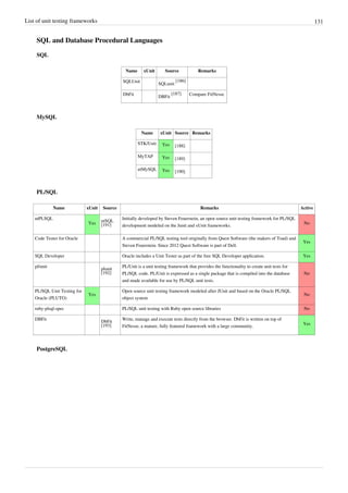 List of unit testing frameworks 131
SQL and Database Procedural Languages
SQL
Name xUnit Source Remarks
SQLUnit
SQLunit
[186]
DbFit
DBFit
[187] Compare FitNesse.
MySQL
Name xUnit Source Remarks
STK/Unit Yes [188]
MyTAP Yes [189]
utMySQL Yes [190]
PL/SQL
Name xUnit Source Remarks Active
utPLSQL
Yes
utSQL
[191]
Initially developed by Steven Feuerstein, an open source unit testing framework for PL/SQL
development modeled on the Junit and xUnit frameworks.
No
Code Tester for Oracle A commercial PL/SQL testing tool originally from Quest Software (the makers of Toad) and
Steven Feuerstein. Since 2012 Quest Software is part of Dell.
Yes
SQL Developer Oracle includes a Unit Tester as part of the free SQL Developer application. Yes
pl/unit
plunit
[192]
PL/Unit is a unit testing framework that provides the functionality to create unit tests for
PL/SQL code. PL/Unit is expressed as a single package that is compiled into the database
and made available for use by PL/SQL unit tests.
No
PL/SQL Unit Testing for
Oracle (PLUTO)
Yes
Open source unit testing framework modeled after JUnit and based on the Oracle PL/SQL
object system
No
ruby-plsql-spec PL/SQL unit testing with Ruby open source libraries No
DBFit
DbFit
[193]
Write, manage and execute tests directly from the browser. DbFit is written on top of
FitNesse, a mature, fully featured framework with a large community.
Yes
PostgreSQL
 