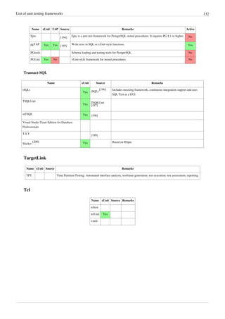 List of unit testing frameworks 132
Name xUnit TAP Source Remarks Active
Epic
[194]
Epic is a unit test framework for PostgreSQL stored procedures. It requires PG 8.1 or higher. No
pgTAP Yes Yes [195]
Write tests in SQL or xUnit-style functions. Yes
PGtools Schema loading and testing tools for PostgreSQL. No
PGUnit Yes No xUnit-style framework for stored procedures. No
Transact-SQL
Name xUnit Source Remarks
tSQLt
Yes tSQLt
[196] Includes mocking framework, continuous integration support and uses
SQL Test as a GUI
TSQLUnit
Yes
TSQLUnit
[197]
utTSQL Yes [198]
Visual Studio Team Edition for Database
Professionals
T.S.T.
[199]
Slacker
[200] Yes Based on RSpec
TargetLink
Name xUnit Source Remarks
TPT Time Partition Testing: Automated interface analysis, testframe generation, test execution, test assessment, reporting.
Tcl
Name xUnit Source Remarks
tcltest
tclUnit Yes
t-unit
 
