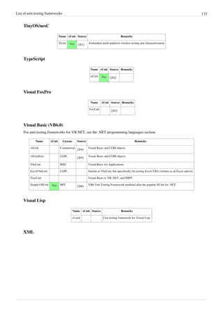 List of unit testing frameworks 133
TinyOS/nesC
Name xUnit Source Remarks
TUnit Yes [201]
Embedded multi-platform wireless testing and characterization
TypeScript
Name xUnit Source Remarks
tsUnit Yes [202]
Visual FoxPro
Name xUnit Source Remarks
FoxUnit
[203]
Visual Basic (VB6.0)
For unit testing frameworks for VB.NET, see the .NET programming languages section.
Name xUnit License Source Remarks
vbUnit Commercial
[204]
Visual Basic and COM objects
vbUnitFree LGPL
[205]
Visual Basic and COM objects
VbaUnit BSD Visual Basic for Applications
ExcelVbaUnit LGPL Similar to VbaUnit, but specifically for testing Excel VBA (written as an Excel add-in)
TinyUnit Visual Basic 6, VB .NET, and PHP5
SimplyVBUnit Yes MIT
[206]
VB6 Unit Testing Framework modeled after the popular NUnit for .NET
Visual Lisp
Name xUnit Source Remarks
vl-unit Unit testing framework for Visual Lisp.
XML
 