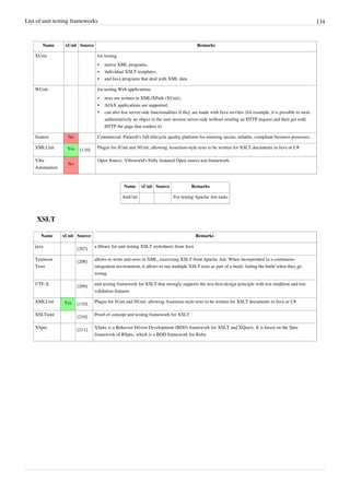 List of unit testing frameworks 134
Name xUnit Source Remarks
XUnit for testing
• native XML programs,
• individual XSLT templates,
• and Java programs that deal with XML data
WUnit for testing Web applications
•• tests are written in XML/XPath (XUnit),
•• AJAX applications are supported,
•• can also test server-side functionalities if they are made with Java servlets (for example, it is possible to store
authoritatively an object in the user session server-side without sending an HTTP request and then get with
HTTP the page that renders it)
Soatest No Commercial. Parasoft's full-lifecycle quality platform for ensuring secure, reliable, compliant business processes.
XMLUnit Yes [110] Plugin for JUnit and NUnit, allowing Assertion-style tests to be written for XSLT documents in Java or C#
Vibz
Automation
No
Open Source. Vibzworld's Fully featured Open source test framework.
Name xUnit Source Remarks
AntUnit For testing Apache Ant tasks
XSLT
Name xUnit Source Remarks
juxy
[207]
a library for unit testing XSLT stylesheets from Java
Tennison
Tests
[208]
allows to write unit-tests in XML, exercising XSLT from Apache Ant. When incorporated in a continuous
integration environment, it allows to run multiple XSLT tests as part of a build, failing the build when they go
wrong.
UTF-X
[209]
unit testing framework for XSLT that strongly supports the test-first-design principle with test rendition and test
validation features
XMLUnit Yes [110]
Plugin for JUnit and NUnit, allowing Assertion-style tests to be written for XSLT documents in Java or C#
XSLTunit
[210]
Proof of concept unit testing framework for XSLT
XSpec
[211]
XSpec is a Behavior Driven Development (BDD) framework for XSLT and XQuery. It is based on the Spec
framework of RSpec, which is a BDD framework for Ruby.
 