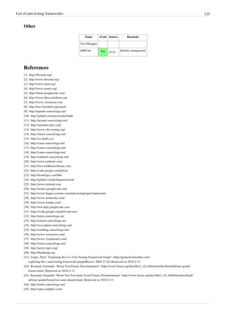 List of unit testing frameworks 135
Other
Name xUnit Source Remarks
Test Manager
IdMUnit Yes [212]
Identity management
References
[1] http://flexunit.org/
[2] http://www.flexunit.org/
[3] http://www.funit.org/
[4] http://www.asunit.org/
[5] http://fluint.googlecode.com/
[6] http://www.ldra.com/tbrun.asp
[7] http://www.vectorcast.com
[8] http://nirs.freeshell.org/asunit/
[9] http://aspunit.sourceforge.net/
[10] http://github.com/nassersala/cbdd/
[11] http://aceunit.sourceforge.net/
[12] http://autounit.tigris.org/
[13] http://www.cfix-testing.org/
[14] http://check.sourceforge.net/
[15] http://cu.danfis.cz/
[16] http://cunit.sourceforge.net/
[17] http://cutest.sourceforge.net/
[18] http://cutter.sourceforge.net/
[19] http://embunit.sourceforge.net/
[20] http://www.embunit.com/
[21] http://fctx.wildbearsoftware.com
[22] http://code.google.com/p/lcut/
[23] http://koanlogic.com/libu
[24] http://github.com/jecklgamis/rcunit
[25] http://www.rational.com
[26] http://seatest.googlecode.com
[27] http://www.lingua-systems.com/unit-testing/sput-framework/
[28] http://www.stridewiki.com/
[29] http://www.testape.com/
[30] http://test-dept.googlecode.com
[31] https://code.google.com/p/tf-unit-test/
[32] http://unity.sourceforge.net
[33] http://cmock.sourceforge.net
[34] http://cexception.sourceforge.net/
[35] http://ceedling.sourceforge.net/
[36] http://www.vectorcast.com/
[37] http://www.visualassert.com/
[38] http://xtests.sourceforge.net/
[39] http://aeryn.tigris.org/
[40] http://banditcpp.org
[41] Llopis, Noel. "Exploring the C++ Unit Testing Framework Jungle" (http://gamesfromwithin.com/
exploring-the-c-unit-testing-framework-jungle#boost), 2004-12-28. Retrieved on 2010-2-13.
[42] Rozental, Gennadiy "Boost Test Fixture Documentation" (http://www.boost.org/doc/libs/1_42_0/libs/test/doc/html/utf/user-guide/
fixture.html). Retrieved on 2010-2-13.
[43] Rozental, Gennadiy "Boost Test Test Suite Level Fixture Documentation" (http://www.boost.org/doc/libs/1_42_0/libs/test/doc/html/
utf/user-guide/fixture/test-suite-shared.html). Retrieved on 2010-2-13.
[44] http://turtle.sourceforge.net/
[45] http://cput.codeplex.com/
 