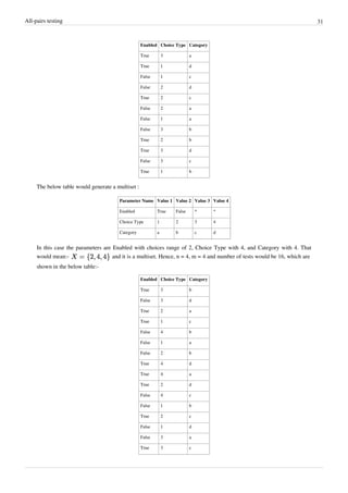All-pairs testing 31
Enabled Choice Type Category
True 3 a
True 1 d
False 1 c
False 2 d
True 2 c
False 2 a
False 1 a
False 3 b
True 2 b
True 3 d
False 3 c
True 1 b
The below table would generate a multiset :
Parameter Name Value 1 Value 2 Value 3 Value 4
Enabled True False * *
Choice Type 1 2 3 4
Category a b c d
In this case the parameters are Enabled with choices range of 2, Choice Type with 4, and Category with 4. That
would mean:- and it is a multiset. Hence, n = 4, m = 4 and number of tests would be 16, which are
shown in the below table:-
Enabled Choice Type Category
True 3 b
False 3 d
True 2 a
True 1 c
False 4 b
False 1 a
False 2 b
True 4 d
True 4 a
True 2 d
False 4 c
False 1 b
True 2 c
False 1 d
False 3 a
True 3 c
 