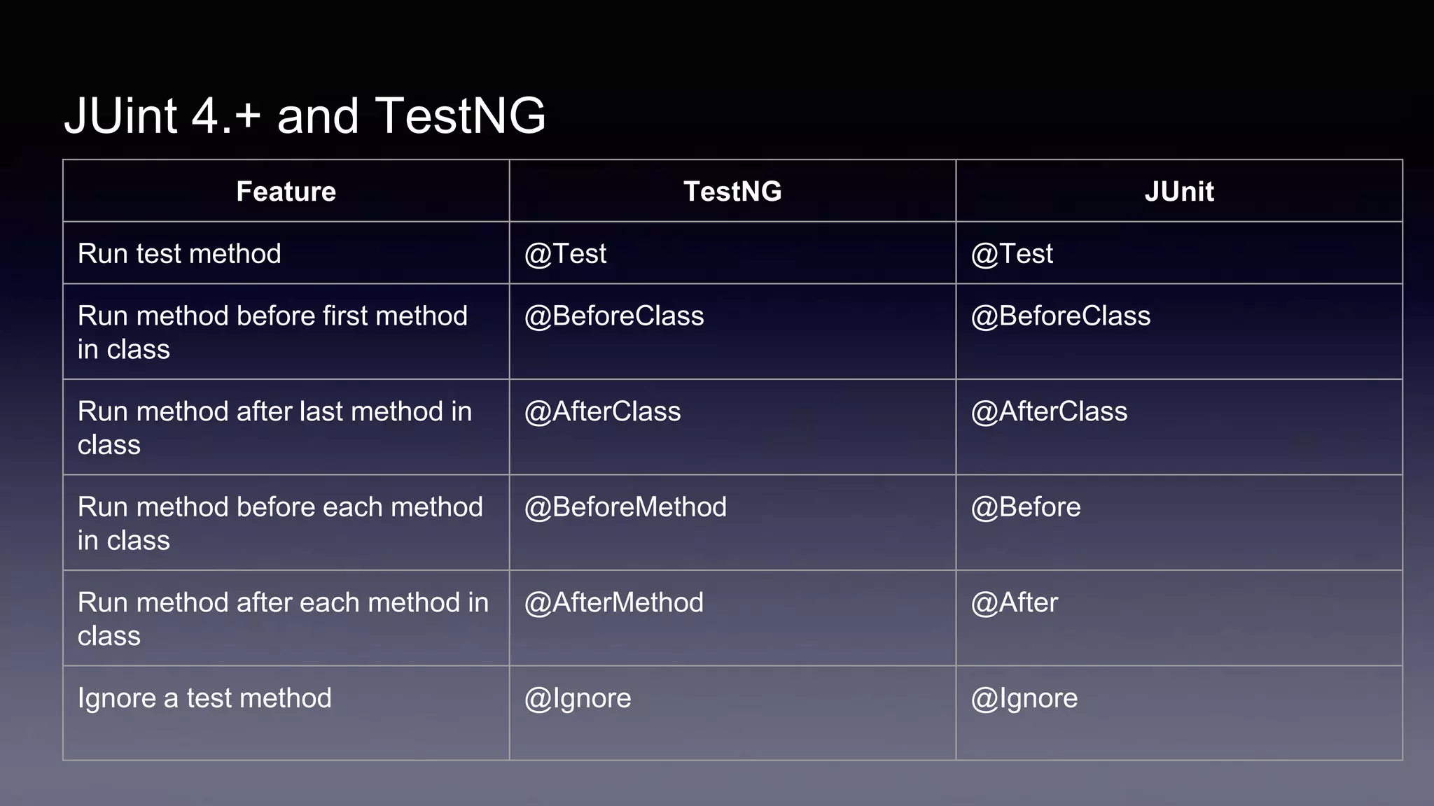 JUint 4.+ and TestNG
Feature TestNG JUnit
Run test method @Test @Test
Run method before first method
in class
@BeforeClass @BeforeClass
Run method after last method in
class
@AfterClass @AfterClass
Run method before each method
in class
@BeforeMethod @Before
Run method after each method in
class
@AfterMethod @After
Ignore a test method @Ignore @Ignore
 