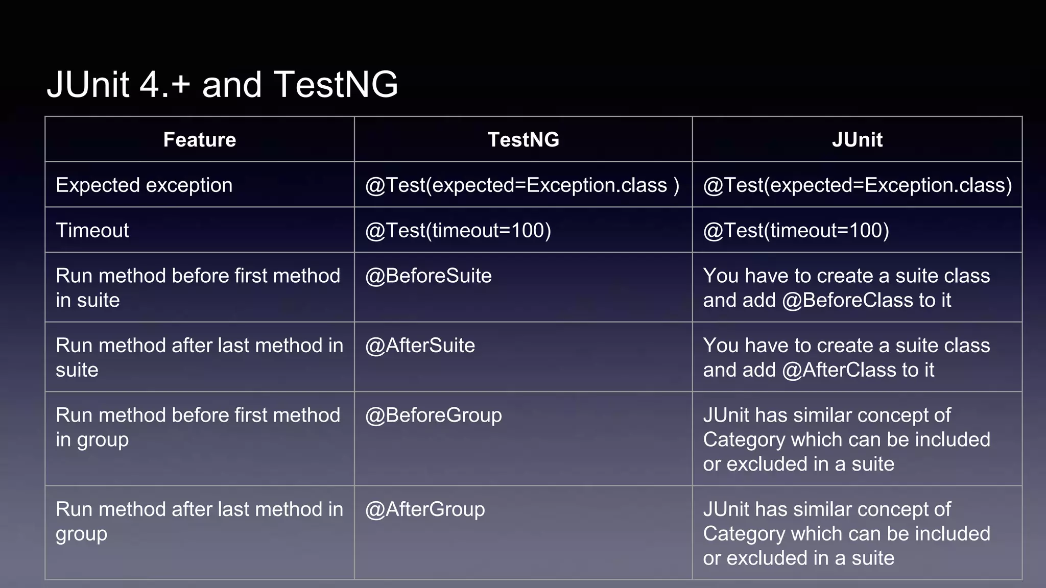 JUnit 4.+ and TestNG
Feature TestNG JUnit
Expected exception @Test(expected=Exception.class ) @Test(expected=Exception.class)
Timeout @Test(timeout=100) @Test(timeout=100)
Run method before first method
in suite
@BeforeSuite You have to create a suite class
and add @BeforeClass to it
Run method after last method in
suite
@AfterSuite You have to create a suite class
and add @AfterClass to it
Run method before first method
in group
@BeforeGroup JUnit has similar concept of
Category which can be included
or excluded in a suite
Run method after last method in
group
@AfterGroup JUnit has similar concept of
Category which can be included
or excluded in a suite
 