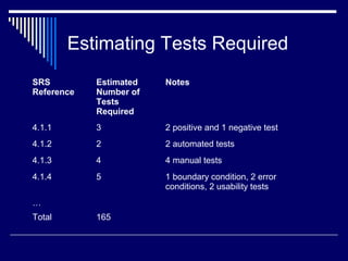 Estimating Tests Required
SRS
Reference
Estimated
Number of
Tests
Required
Notes
4.1.1 3 2 positive and 1 negative test
4.1.2 2 2 automated tests
4.1.3 4 4 manual tests
4.1.4 5 1 boundary condition, 2 error
conditions, 2 usability tests
…
Total 165
 
