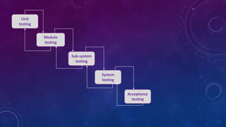 Unit
testing
Module
testing
Sub-system
testing
System
testing
Acceptance
testing
 