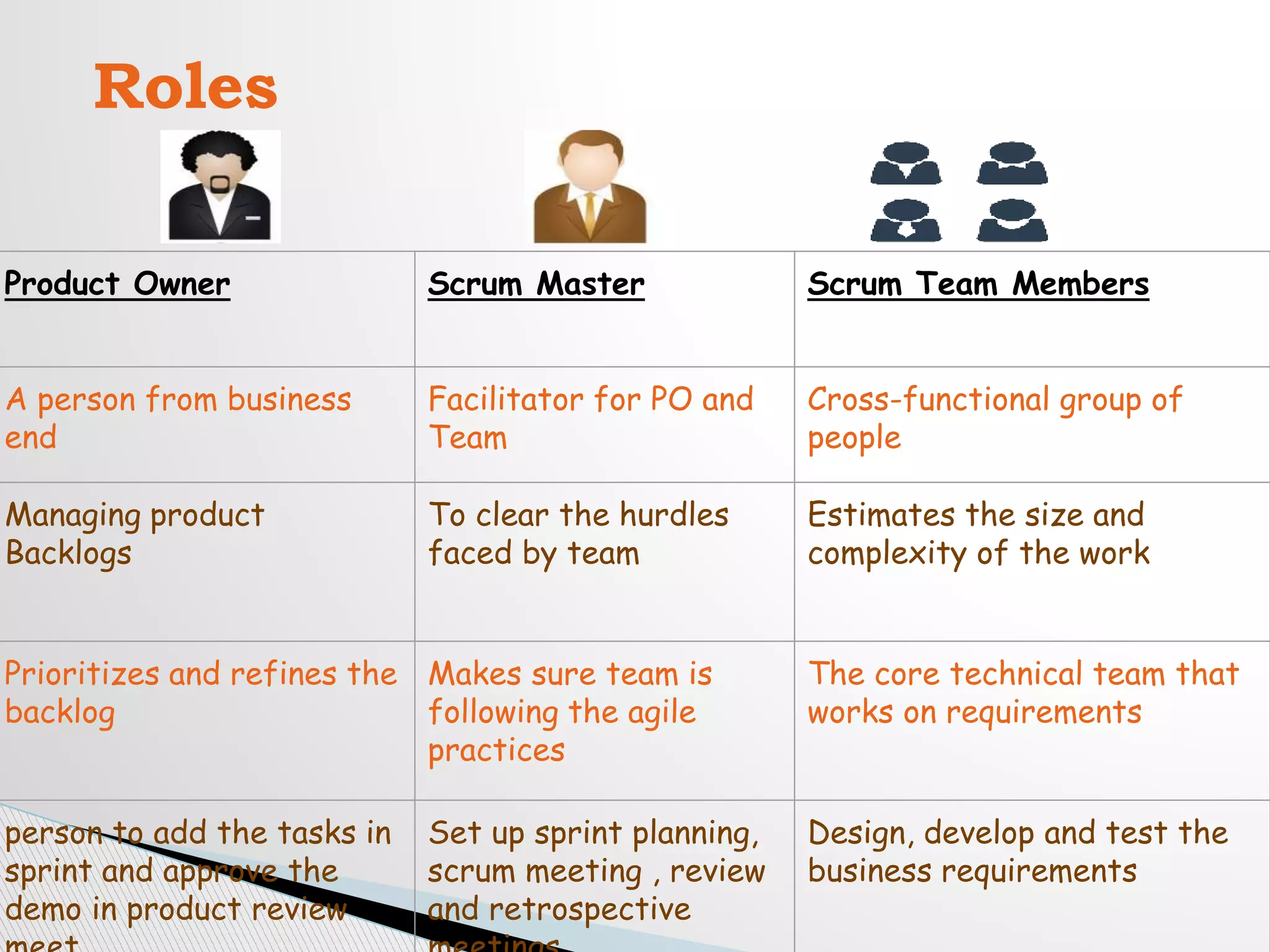 Roles
Product Owner Scrum Master Scrum Team Members
A person from business
end
Facilitator for PO and
Team
Cross-functional group of
people
Managing product
Backlogs
To clear the hurdles
faced by team
Estimates the size and
complexity of the work
Prioritizes and refines the
backlog
Makes sure team is
following the agile
practices
The core technical team that
works on requirements
person to add the tasks in
sprint and approve the
demo in product review
Set up sprint planning,
scrum meeting , review
and retrospective
Design, develop and test the
business requirements
 