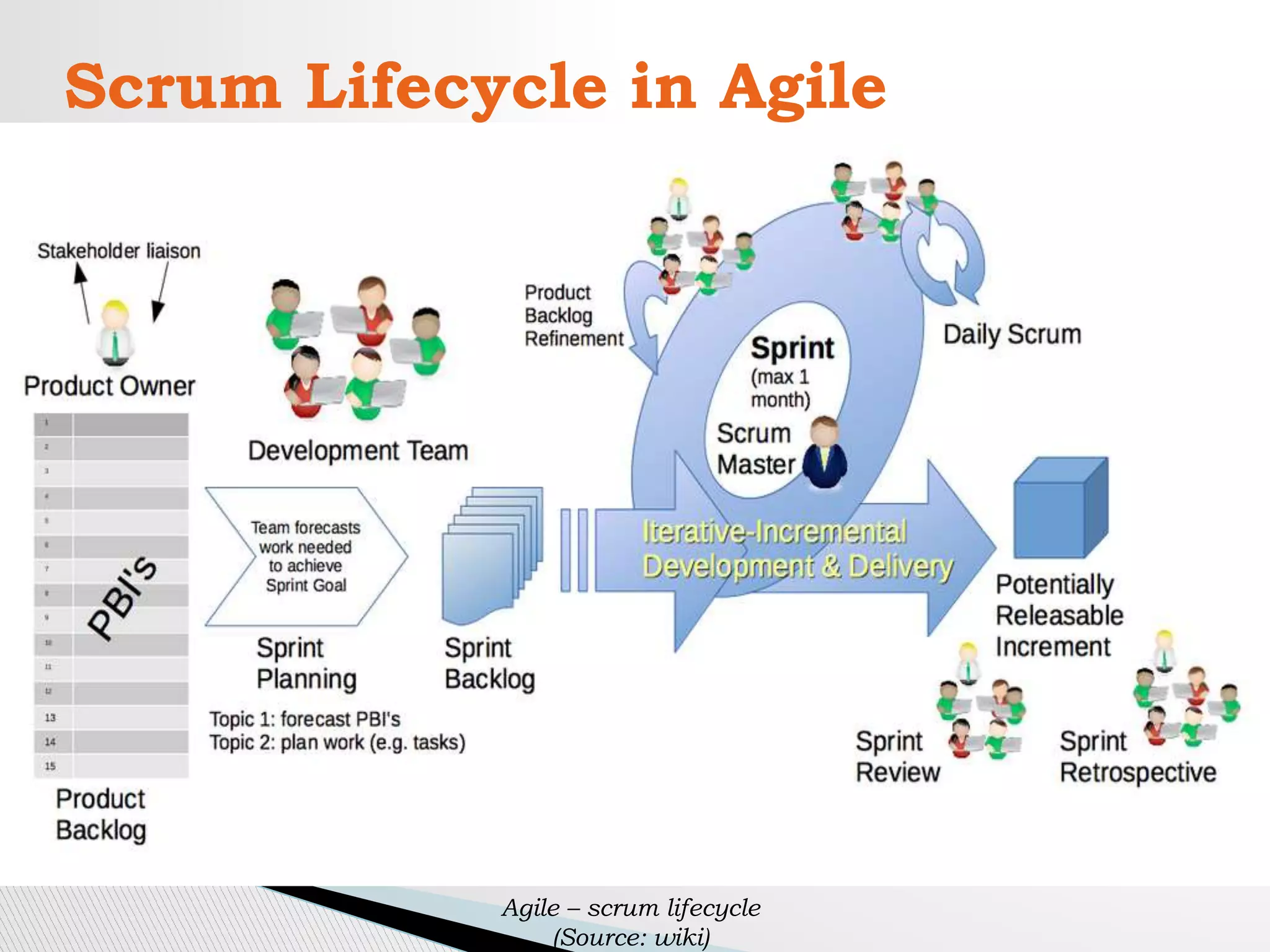 Scrum Lifecycle in Agile
1. Product
Backlog
2. Sprint
Meeting
Sprint
1-4
weeks
4. Daily Scrum meets or
stand-ups
6. Sprint
Retrospective
5. Sprint Review (Demo
product)
3. Task
Burndown
Shippable
product
Agile – scrum lifecycle
(Source: wiki)
 
