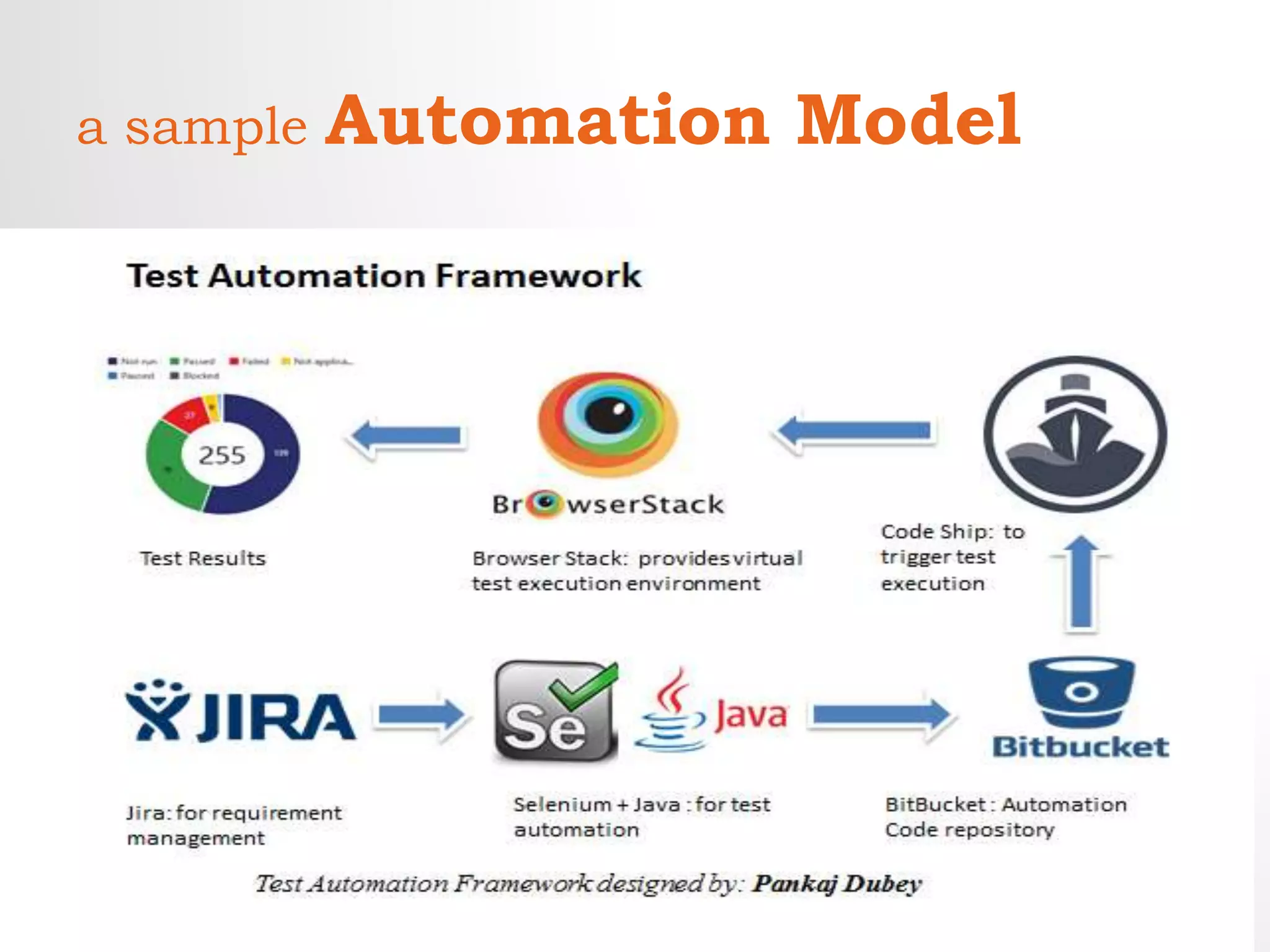 a sample Automation Model
 