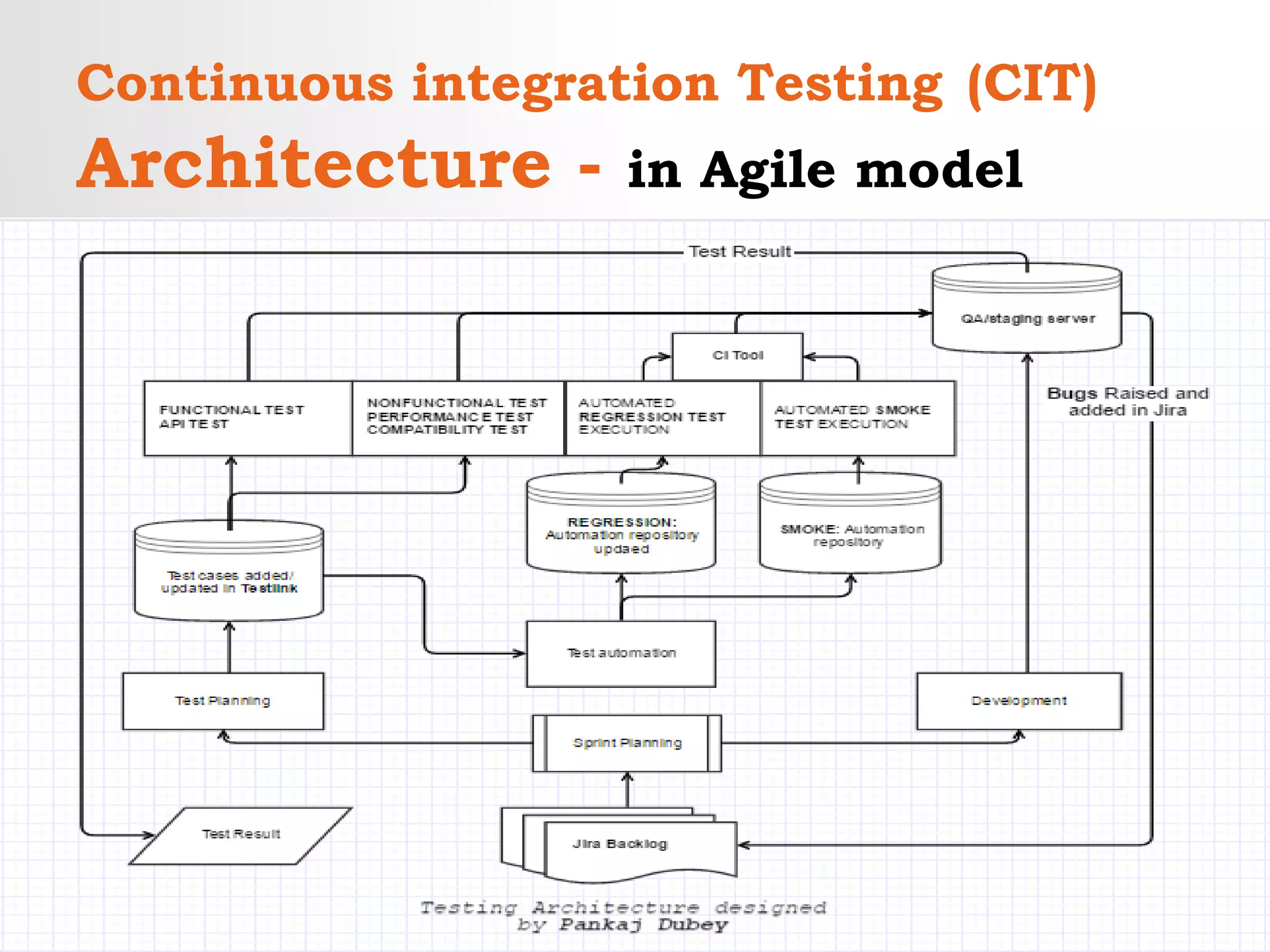 Continuous integration Testing (CIT)
Architecture - in Agile model
 