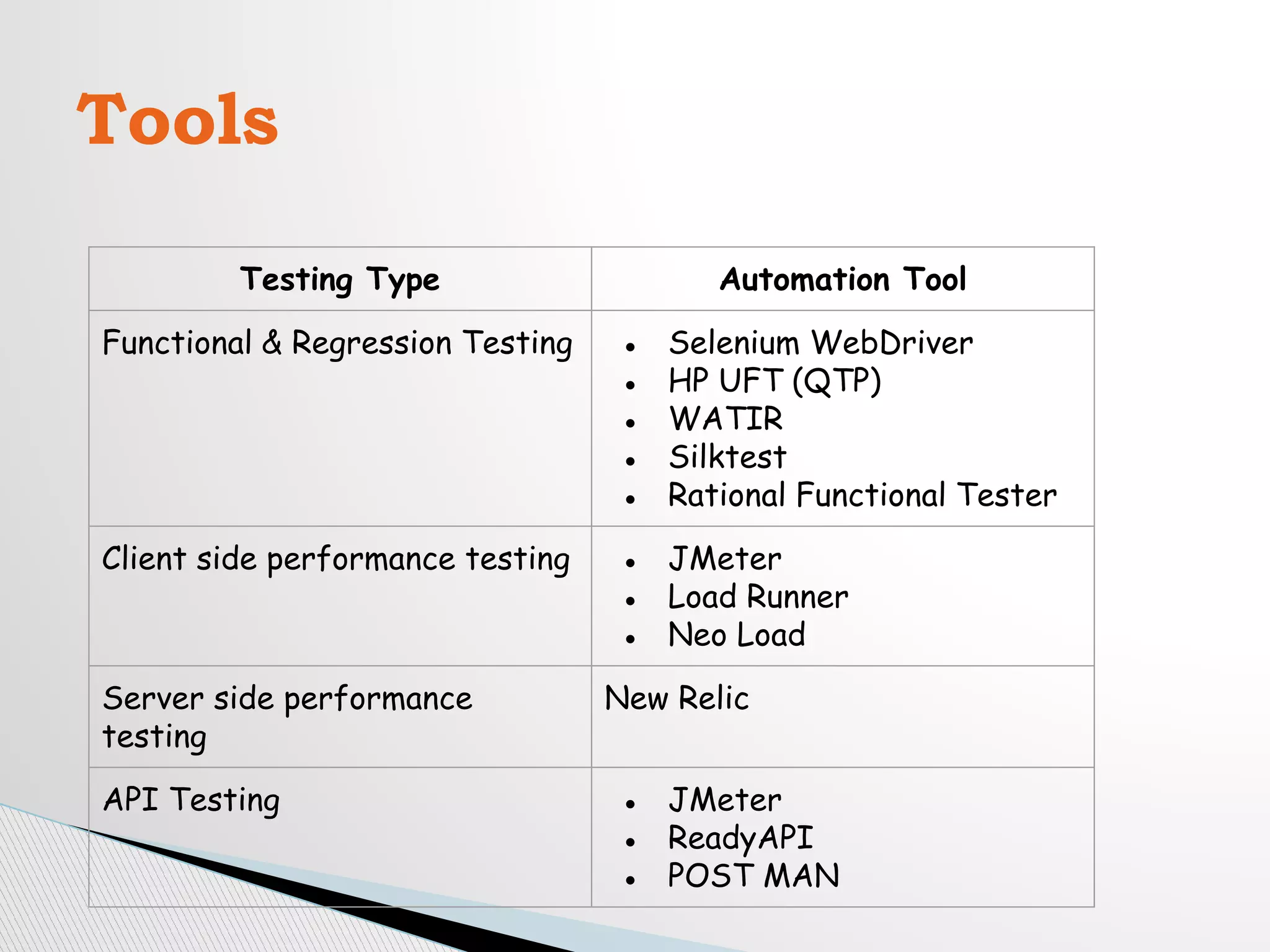 Tools
Testing Type Automation Tool
Functional & Regression Testing ● Selenium WebDriver
● HP UFT (QTP)
● WATIR
● Silktest
● Rational Functional Tester
Client side performance testing ● JMeter
● Load Runner
● Neo Load
Server side performance
testing
New Relic
API Testing ● JMeter
● ReadyAPI
● POST MAN
 