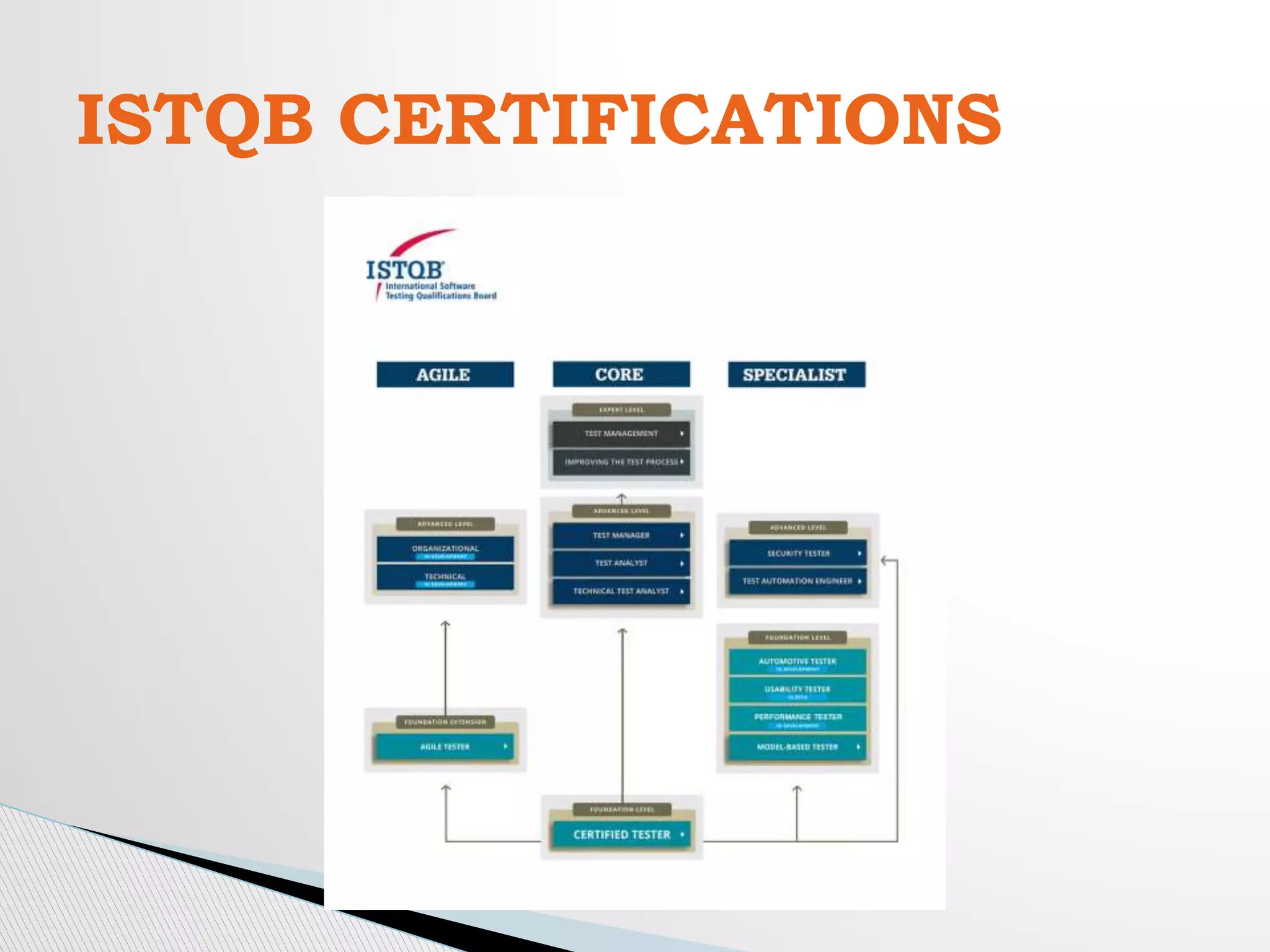 ISTQB CERTIFICATIONS
 