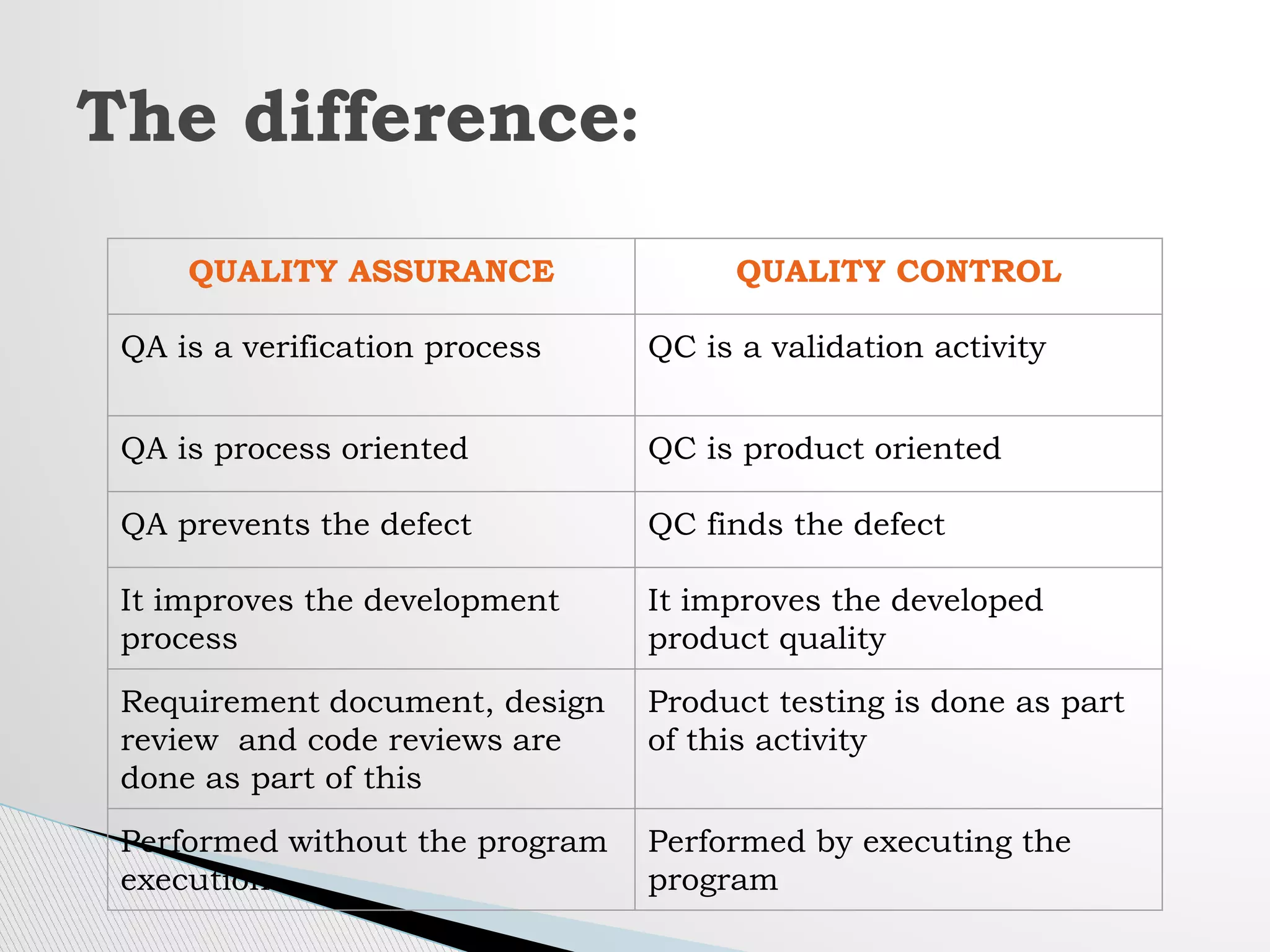 The difference:
QUALITY ASSURANCE QUALITY CONTROL
QA is a verification process QC is a validation activity
QA is process oriented QC is product oriented
QA prevents the defect QC finds the defect
It improves the development
process
It improves the developed
product quality
Requirement document, design
review and code reviews are
done as part of this
Product testing is done as part
of this activity
Performed without the program
execution
Performed by executing the
program
 