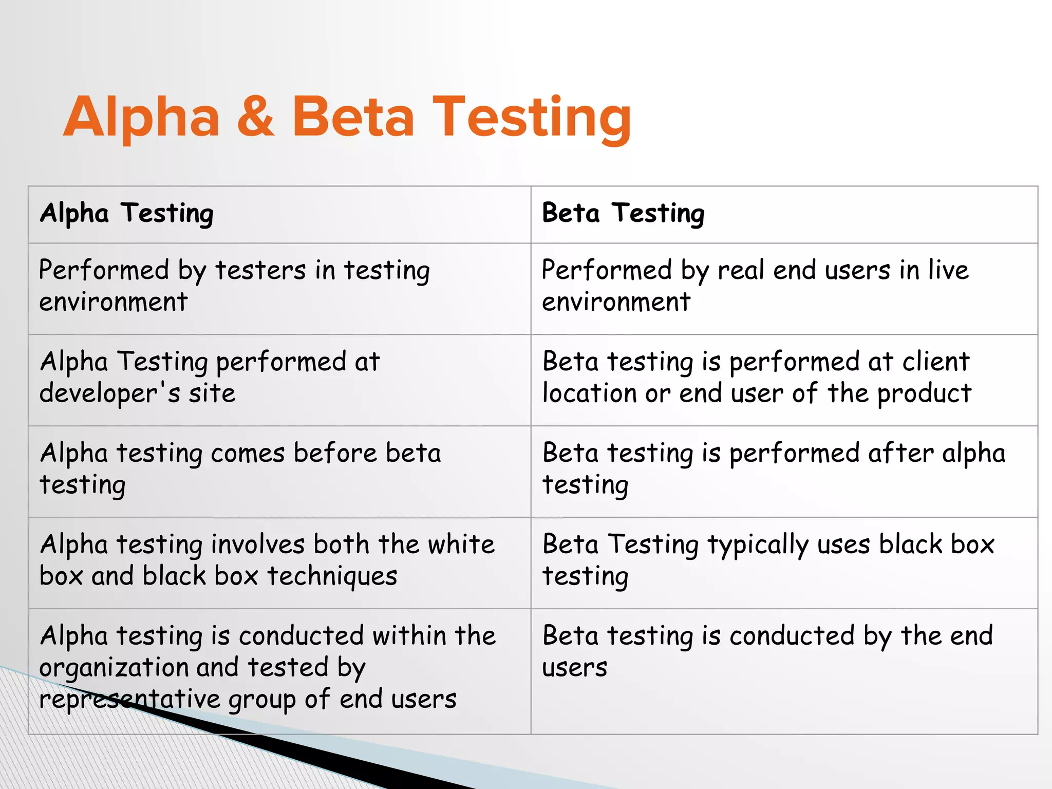 Alpha & Beta Testing
Alpha Testing Beta Testing
Performed by testers in testing
environment
Performed by real end users in live
environment
Alpha Testing performed at
developer's site
Beta testing is performed at client
location or end user of the product
Alpha testing comes before beta
testing
Beta testing is performed after alpha
testing
Alpha testing involves both the white
box and black box techniques
Beta Testing typically uses black box
testing
Alpha testing is conducted within the
organization and tested by
representative group of end users
Beta testing is conducted by the end
users
 