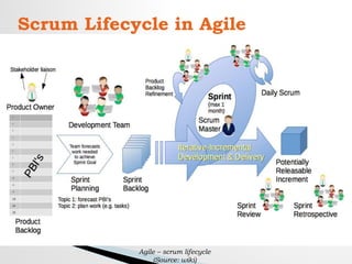 Scrum Lifecycle in Agile
1. Product
Backlog
2. Sprint
Meeting
Sprint
1-4
weeks
4. Daily Scrum meets or
stand-ups
6. Sprint
Retrospective
5. Sprint Review (Demo
product)
3. Task
Burndown
Shippable
product
Agile – scrum lifecycle
(Source: wiki)
 