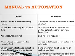 MANUAL vs AUTOMATION
Manual Automation
Manual Testing is done manually by
humans
Automation testing is done with the help
of a tool
To test the same thing it takes much
time
It takes less time in execution but
writing automation script may take
longer time
More resource required Less resource required
New features are usually tested
manually first
regression test cases are executed with
automation
Executing same test cases on multiple
environment is very time consuming
Same automation script can be run on
multiple machines
Manual testing is not accurate at all Automated testing is more reliable, as it
 
