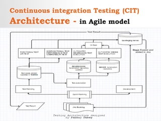 Continuous integration Testing (CIT)
Architecture - in Agile model
 