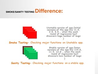 SMOKE/SANITY TESTING Difference:
 