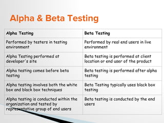Alpha & Beta Testing
Alpha Testing Beta Testing
Performed by testers in testing
environment
Performed by real end users in live
environment
Alpha Testing performed at
developer's site
Beta testing is performed at client
location or end user of the product
Alpha testing comes before beta
testing
Beta testing is performed after alpha
testing
Alpha testing involves both the white
box and black box techniques
Beta Testing typically uses black box
testing
Alpha testing is conducted within the
organization and tested by
representative group of end users
Beta testing is conducted by the end
users
 