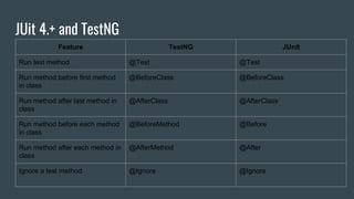 JUit 4.+ and TestNG
Feature TestNG JUnit
Run test method @Test @Test
Run method before first method
in class
@BeforeClass @BeforeClass
Run method after last method in
class
@AfterClass @AfterClass
Run method before each method
in class
@BeforeMethod @Before
Run method after each method in
class
@AfterMethod @After
Ignore a test method @Ignore @Ignore
 