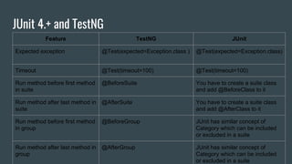 JUnit 4.+ and TestNG
Feature TestNG JUnit
Expected exception @Test(expected=Exception.class ) @Test(expected=Exception.class)
Timeout @Test(timeout=100) @Test(timeout=100)
Run method before first method
in suite
@BeforeSuite You have to create a suite class
and add @BeforeClass to it
Run method after last method in
suite
@AfterSuite You have to create a suite class
and add @AfterClass to it
Run method before first method
in group
@BeforeGroup JUnit has similar concept of
Category which can be included
or excluded in a suite
Run method after last method in
group
@AfterGroup JUnit has similar concept of
Category which can be included
or excluded in a suite
 