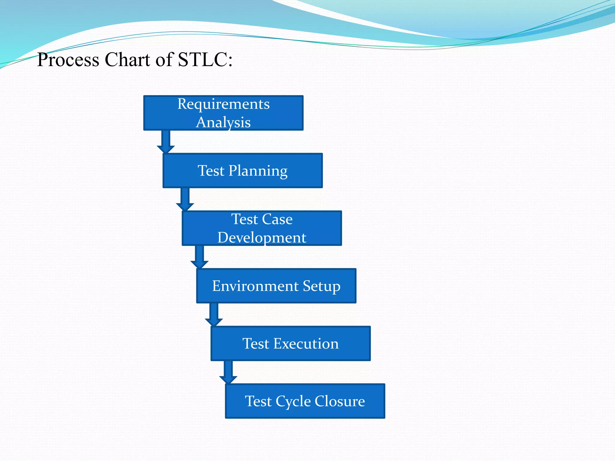 Process Chart of STLC:
Requirements
Analysis
Test Planning
Test Case
Development
Environment Setup
Test Execution
Test Cycle Closure
 