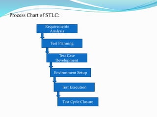 Process Chart of STLC:
Requirements
Analysis
Test Planning
Test Case
Development
Environment Setup
Test Execution
Test Cycle Closure
 