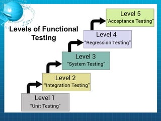 Levels of Functional
Testing
 