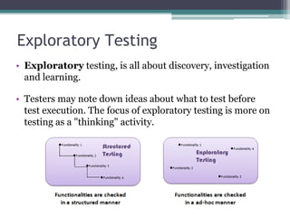 Exploratory Testing
• Exploratory testing, is all about discovery, investigation
and learning.
• Testers may note down ideas about what to test before
test execution. The focus of exploratory testing is more on
testing as a "thinking" activity.
 