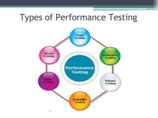 Types of Performance Testing
 