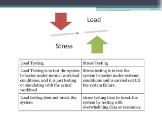 Load Testing Stress Testing
Load Testing is to test the system
behavior under normal workload
conditions, and it is just testing
or simulating with the actual
workload
Stress testing is to test the
system behavior under extreme
conditions and is carried out till
the system failure.
Load testing does not break the
system
stress testing tries to break the
system by testing with
overwhelming data or resources.
 