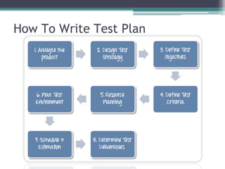 How To Write Test Plan
 
