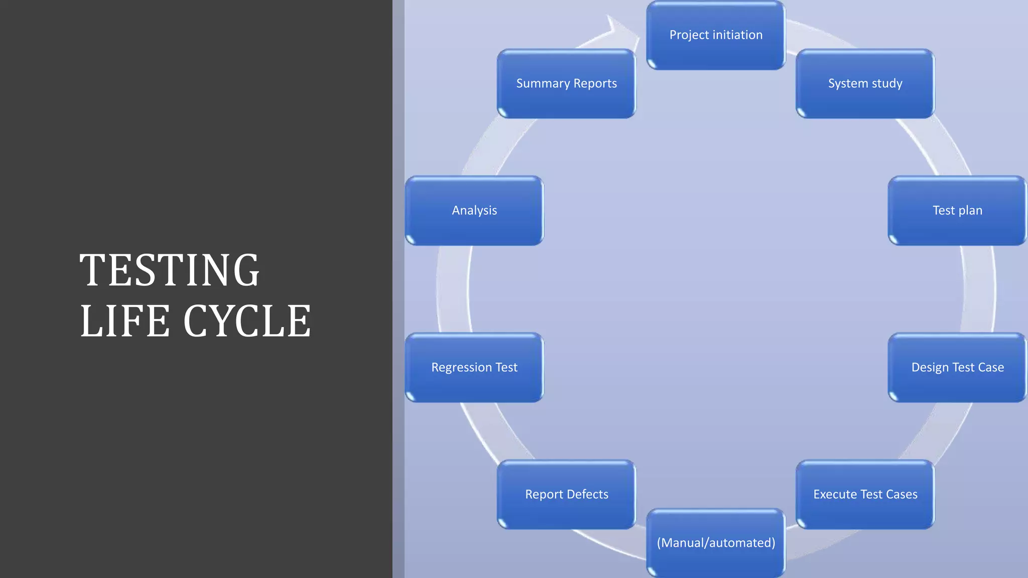 TESTING
LIFE CYCLE
Project initiation
System study
Test plan
Design Test Case
Execute Test Cases
(Manual/automated)
Report Defects
Regression Test
Analysis
Summary Reports
 