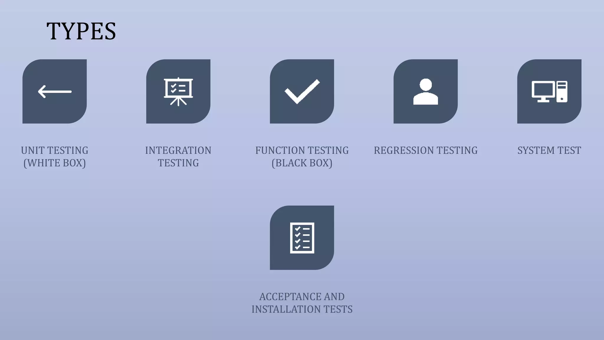 TYPES
UNIT TESTING
(WHITE BOX)
INTEGRATION
TESTING
FUNCTION TESTING
(BLACK BOX)
REGRESSION TESTING SYSTEM TEST
ACCEPTANCE AND
INSTALLATION TESTS
 