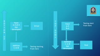 Input
A=5,B=4
Not
developed
Driver
Addition
C=A+B
Stub
Addition
C=A+B
Not
developed
Input
A=5
B=4
B
O
T
T
O
M
U
P
Testing starting
From here
Testing start
from here
T
O
P
D
O
W
n
 