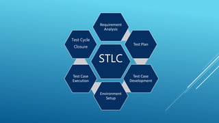 STLC
Requirement
Analysis
Test Plan
Test Case
Development
Environment
Setup
Test Case
Execution
Test Cycle
Closure
 