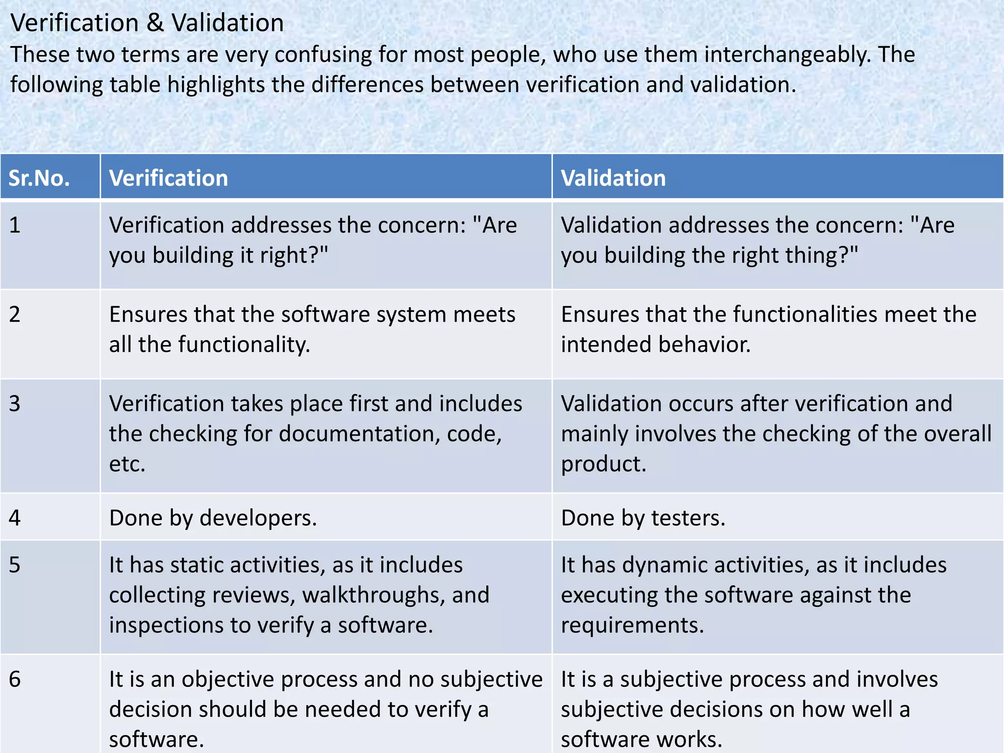 Verification & Validation
These two terms are very confusing for most people, who use them interchangeably. The
following table highlights the differences between verification and validation.
Sr.No. Verification Validation
1 Verification addresses the concern: "Are
you building it right?"
Validation addresses the concern: "Are
you building the right thing?"
2 Ensures that the software system meets
all the functionality.
Ensures that the functionalities meet the
intended behavior.
3 Verification takes place first and includes
the checking for documentation, code,
etc.
Validation occurs after verification and
mainly involves the checking of the overall
product.
4 Done by developers. Done by testers.
5 It has static activities, as it includes
collecting reviews, walkthroughs, and
inspections to verify a software.
It has dynamic activities, as it includes
executing the software against the
requirements.
6 It is an objective process and no subjective
decision should be needed to verify a
software.
It is a subjective process and involves
subjective decisions on how well a
software works.
 