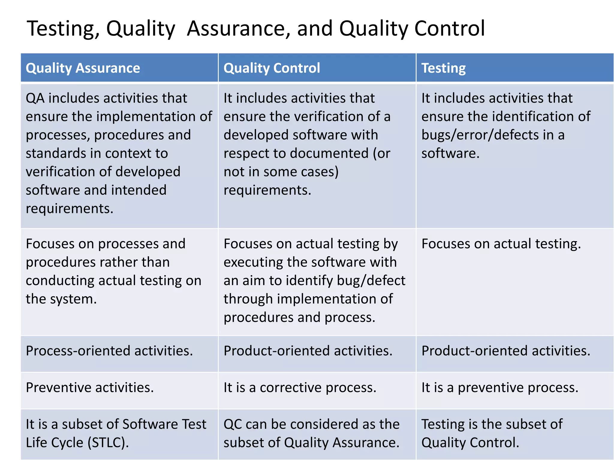 Testing, Quality Assurance, and Quality Control
Quality Assurance Quality Control Testing
QA includes activities that
ensure the implementation of
processes, procedures and
standards in context to
verification of developed
software and intended
requirements.
It includes activities that
ensure the verification of a
developed software with
respect to documented (or
not in some cases)
requirements.
It includes activities that
ensure the identification of
bugs/error/defects in a
software.
Focuses on processes and
procedures rather than
conducting actual testing on
the system.
Focuses on actual testing by
executing the software with
an aim to identify bug/defect
through implementation of
procedures and process.
Focuses on actual testing.
Process-oriented activities. Product-oriented activities. Product-oriented activities.
Preventive activities. It is a corrective process. It is a preventive process.
It is a subset of Software Test
Life Cycle (STLC).
QC can be considered as the
subset of Quality Assurance.
Testing is the subset of
Quality Control.
 
